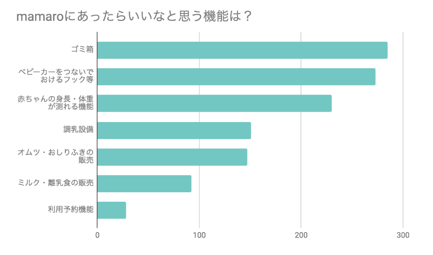 mamaroにあったらいいなと思う機能は?