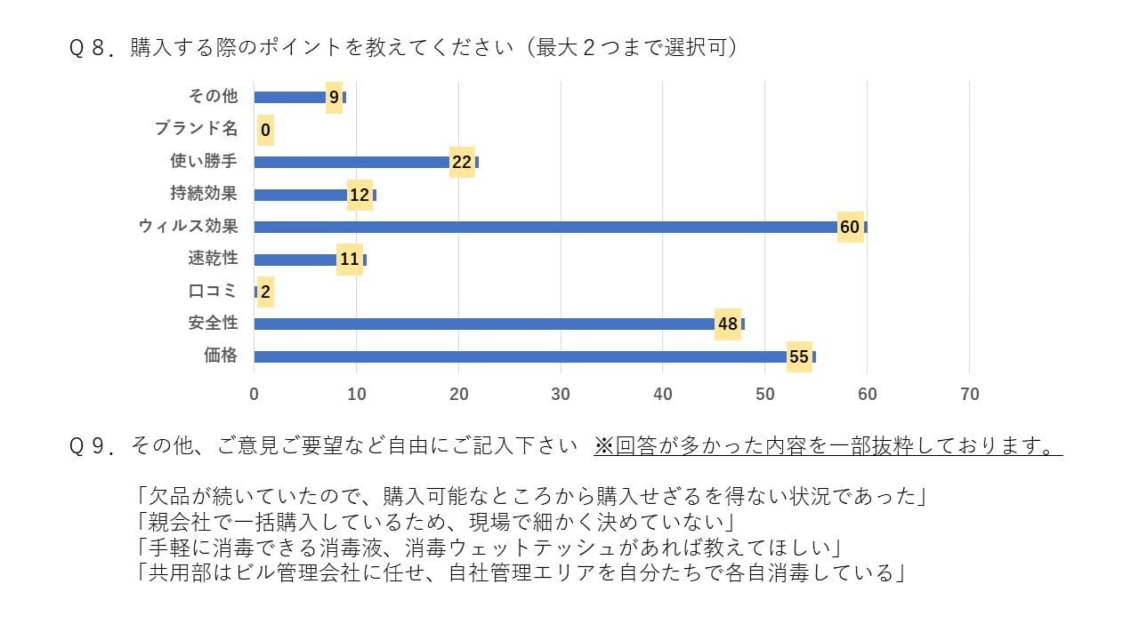 「ウイルスへの効果」と「価格」のバランスを重視