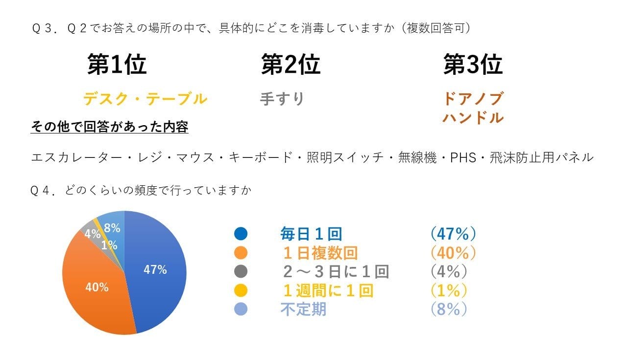 働く人の87％が気になる場所を1日1回以上消毒