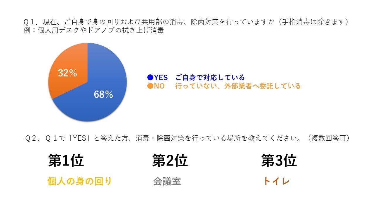 タッチポイントの除菌は「自身で対応」が68％