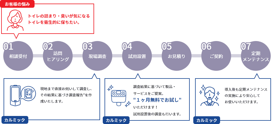 トイレの詰まり、臭いが気になる　トイレを衛生的に保ちたい