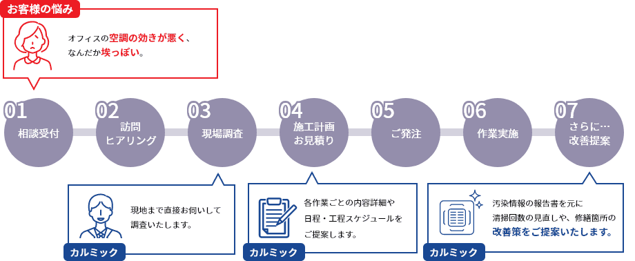 オフィスの空調の効きが悪く、なんだか埃っぽい