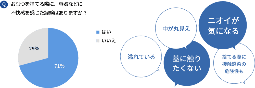 おむつを捨てる際に、容器など不快感を感じた経験はありますか？