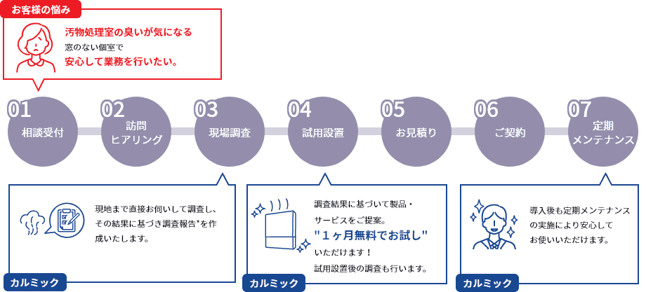 フォトキャタリストサニタイザーのご提案フロー図