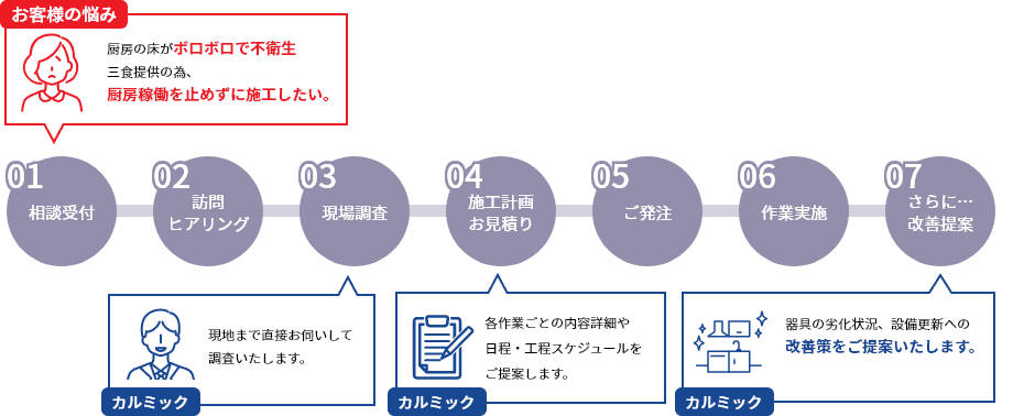 厨房メンテナンスのご提案フロー図