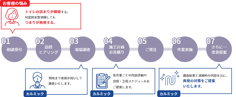 トイレの詰まりが頻発する、難度排水管清掃してもつまりが再発する