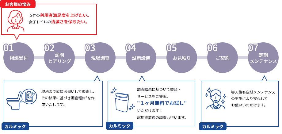 サニッコシリーズのご提案フロー図