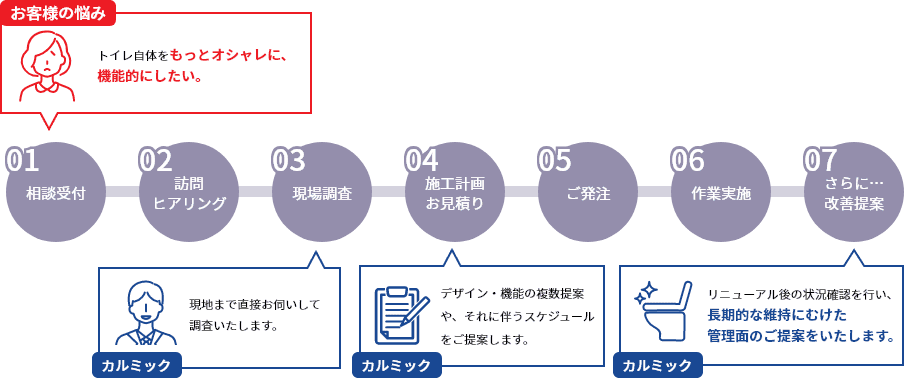 トイレリニューアルのご提案フロー図