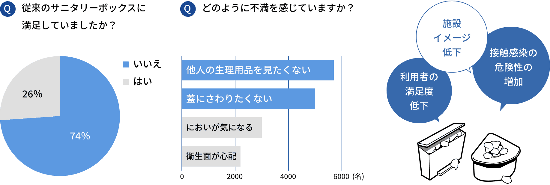 女性用サニタリーボックス（汚物入れ）アンケート