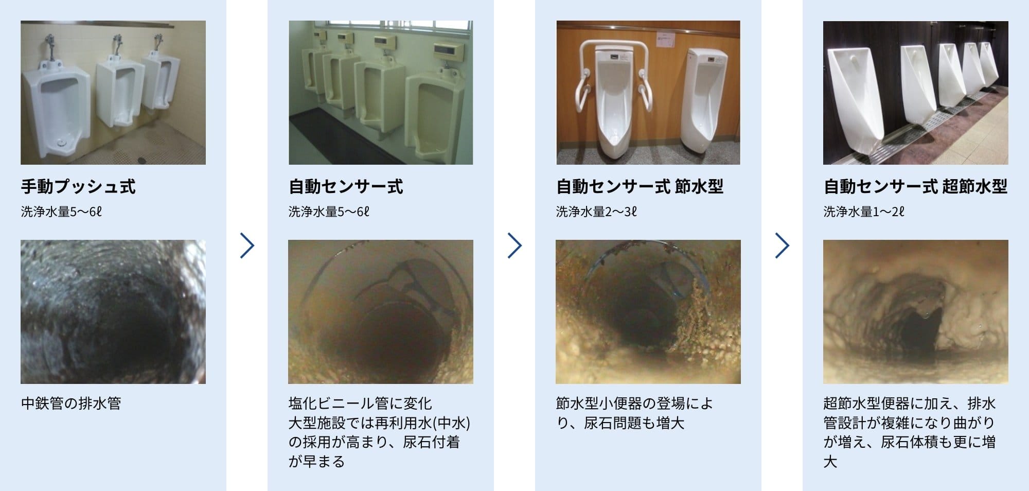 節水型小型便器の登場により、尿石問題も増大