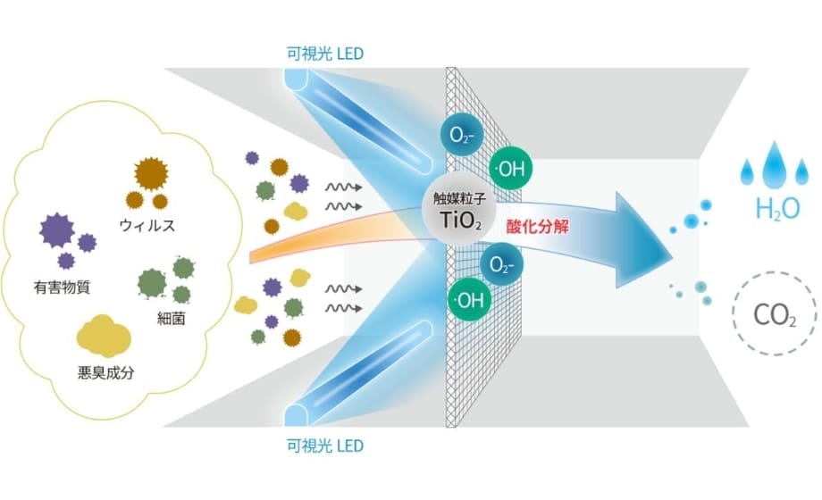 光触媒フィルターイメージ