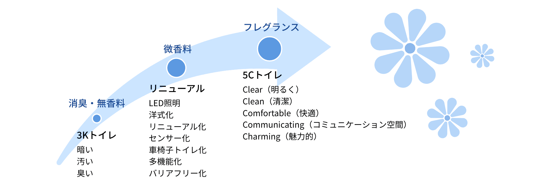 トイレのイメージを変える