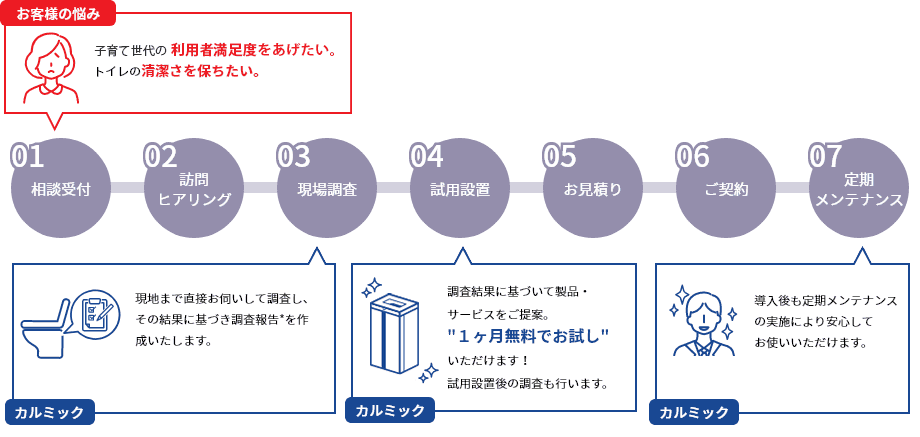 ディディーパックシリーズのご提案フロー図