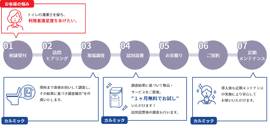 シートクリーナーシリーズのご提案フロー図