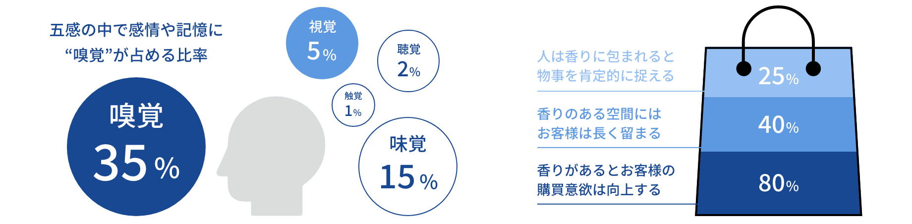 五感の中で感情や記憶に嗅覚が占める比率は35%