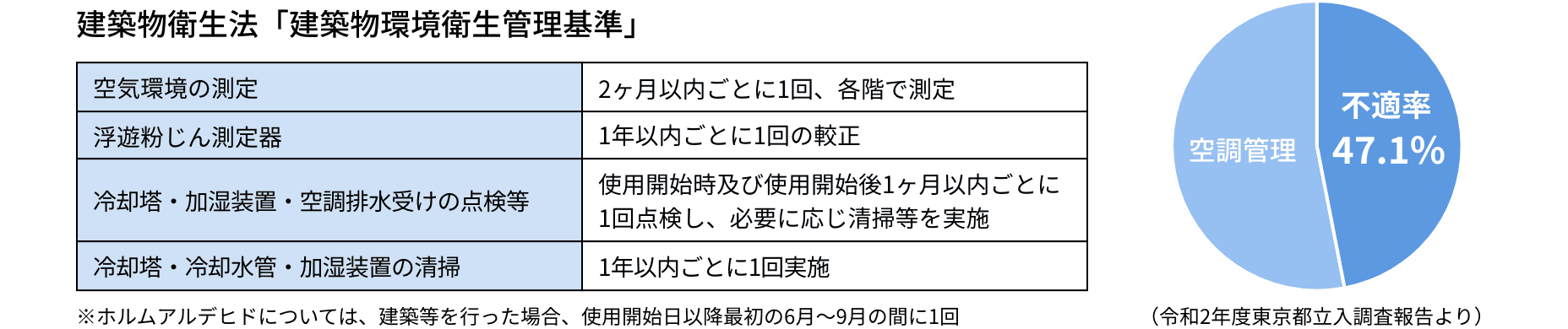 建築衛生法「建築物環境衛生管理基準」