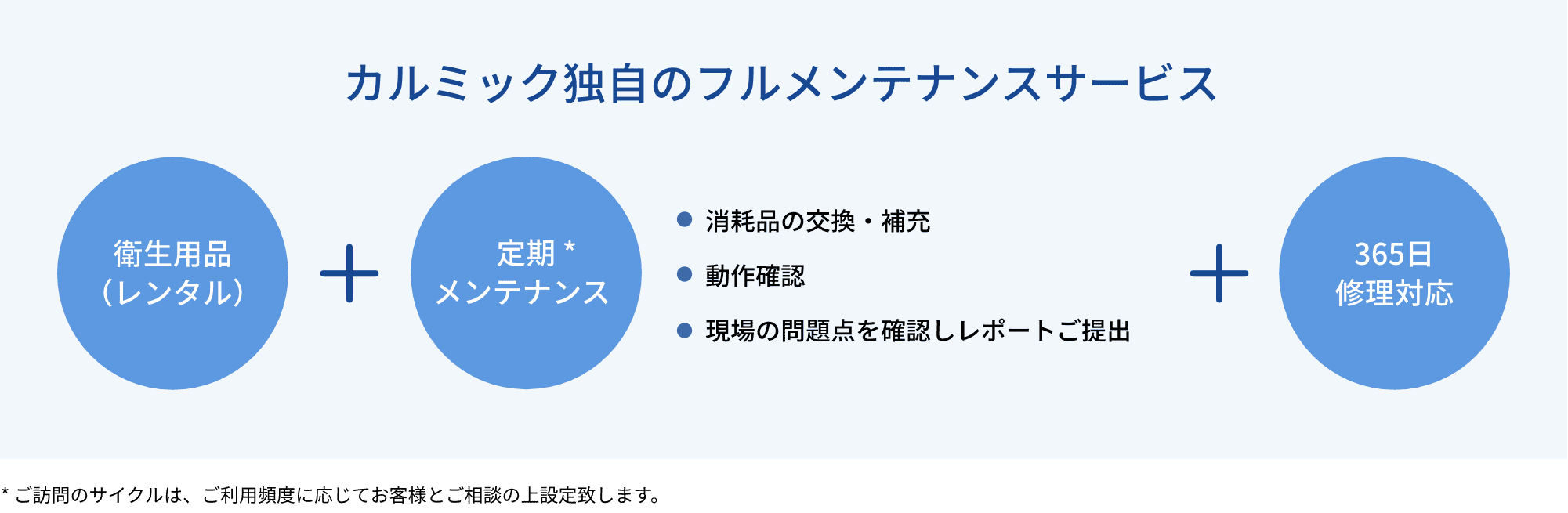 カルミック独自のフルメンテナンスサービスでは、各種衛生用品のレンタルと定期メンテナンス（消耗品の公開・補充、動作確認、現場の問題点を確認しレポートご提出）に加え、365日の修理対応に対応します。 ※定期メンテナンスの訪問サイクルはご利用頻度に応じてお客様とご相談のうえ設定致します