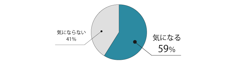 気になる=59%, 気にならない=41%