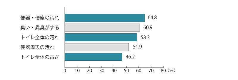 便器・便座の汚れ=64.8%, 臭い・異臭がする=60.9%, トイレ全体の汚れ=51.9%, 便器周辺の汚れ=51.9%, トイレ全体の古さ=46.2%