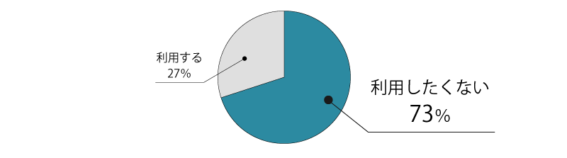 利用したくない=73%, 利用する=27%