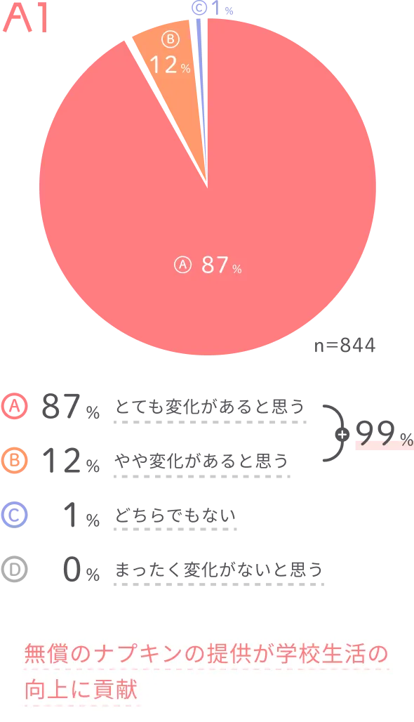 A1:無償のナプキンの提供が学校生活の向上に貢献