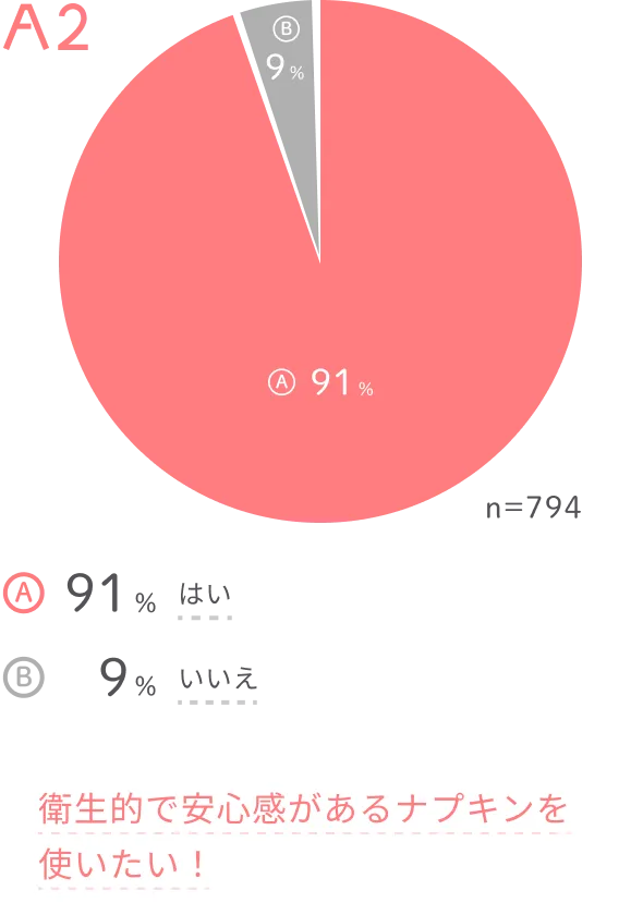 A2:衛生的で安心感があるナプキンを使いたい!