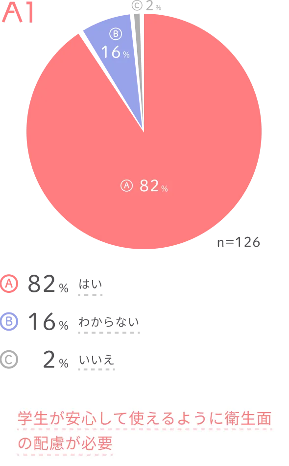 A1:学生が安心して使えるように衛生面の配慮が必要