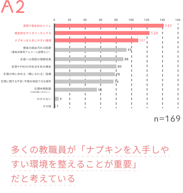 A2:多くの教職員が「ナプキンを入手しやすい環境を整えることが重要」だと考えている